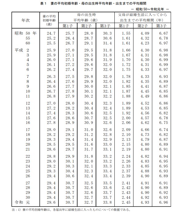 女性の初婚年齢・平均出産年齢