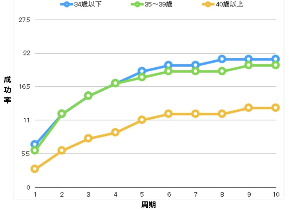 年齢別AIH施行回数と累積妊娠率（%）