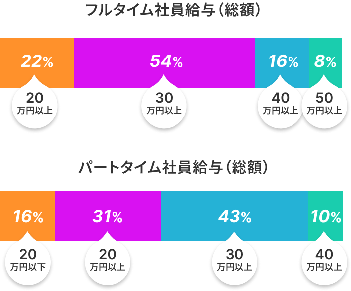 数字で見る働きやすさ-給与